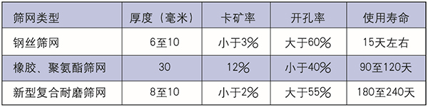 耐磨筛网